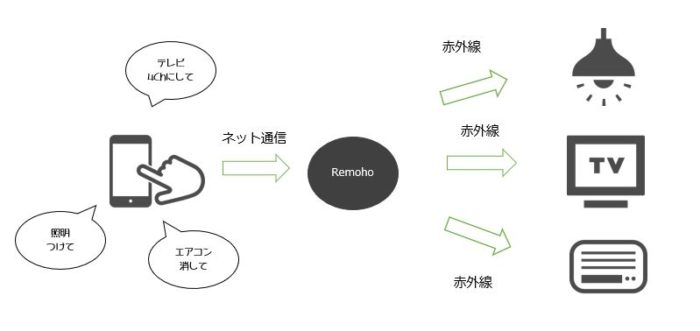 マイホームのIoT化、第一歩＊スマートリモコン「Remoho」をレビュー | ズボラなワーキングマザーのおしゃれで家事楽なおうちづくり